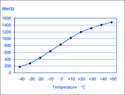 Chart showing relationship between Sputnik 41 beacon tone and internal temperature.